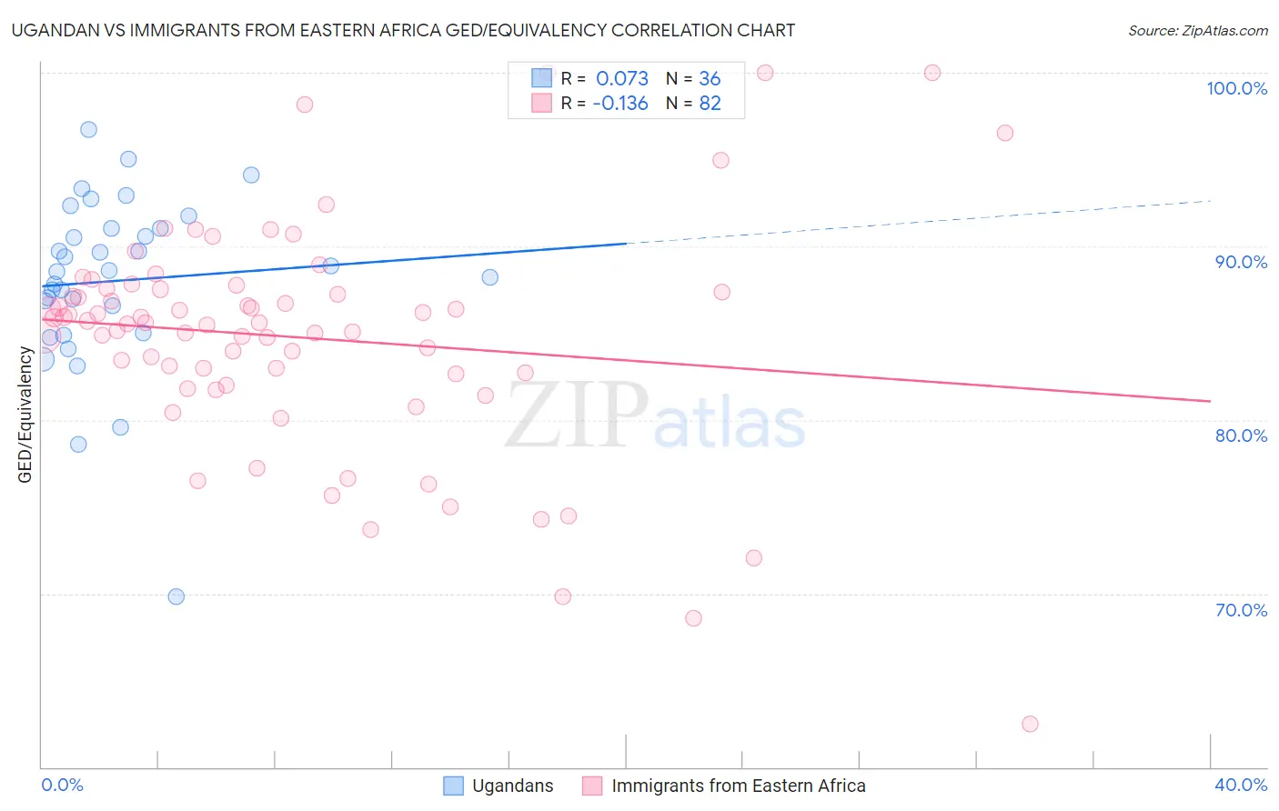Ugandan vs Immigrants from Eastern Africa GED/Equivalency