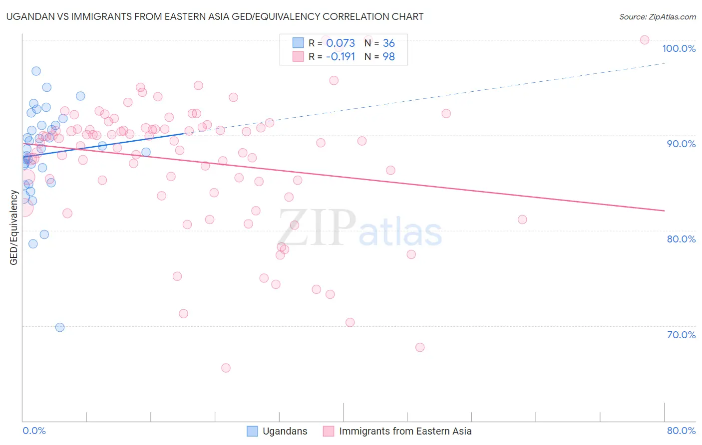 Ugandan vs Immigrants from Eastern Asia GED/Equivalency