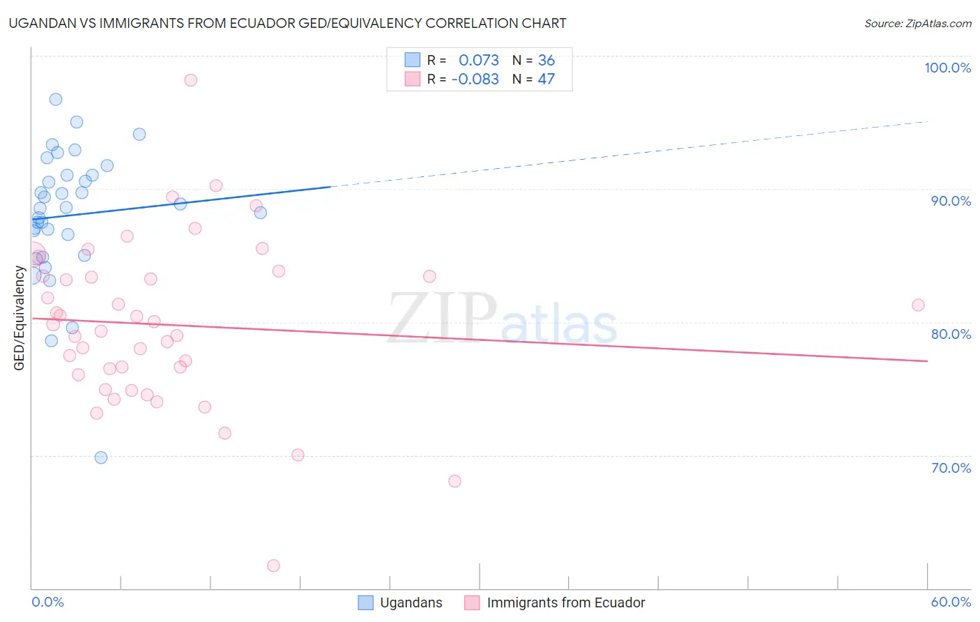 Ugandan vs Immigrants from Ecuador GED/Equivalency