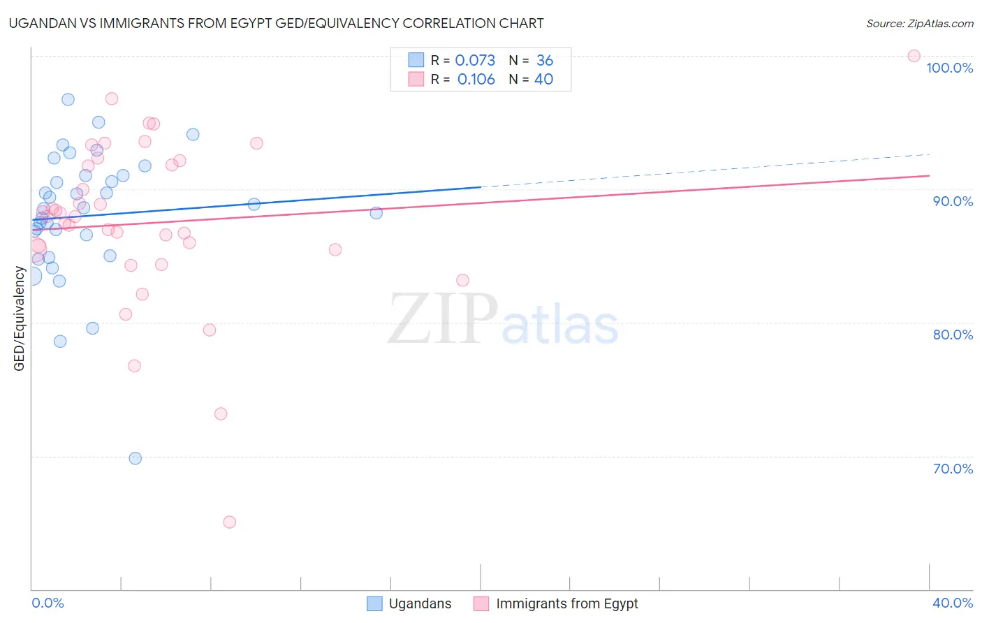 Ugandan vs Immigrants from Egypt GED/Equivalency