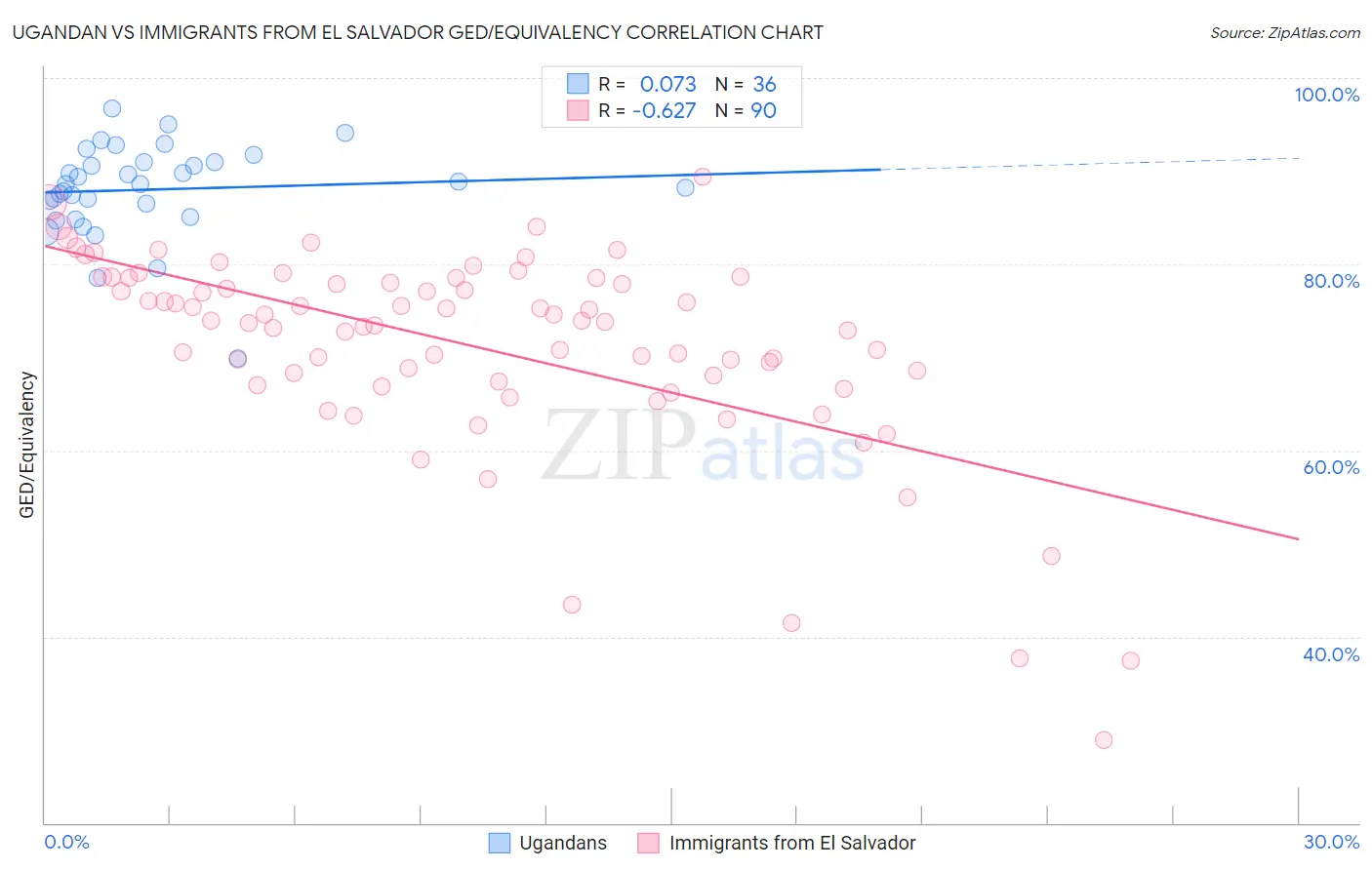 Ugandan vs Immigrants from El Salvador GED/Equivalency