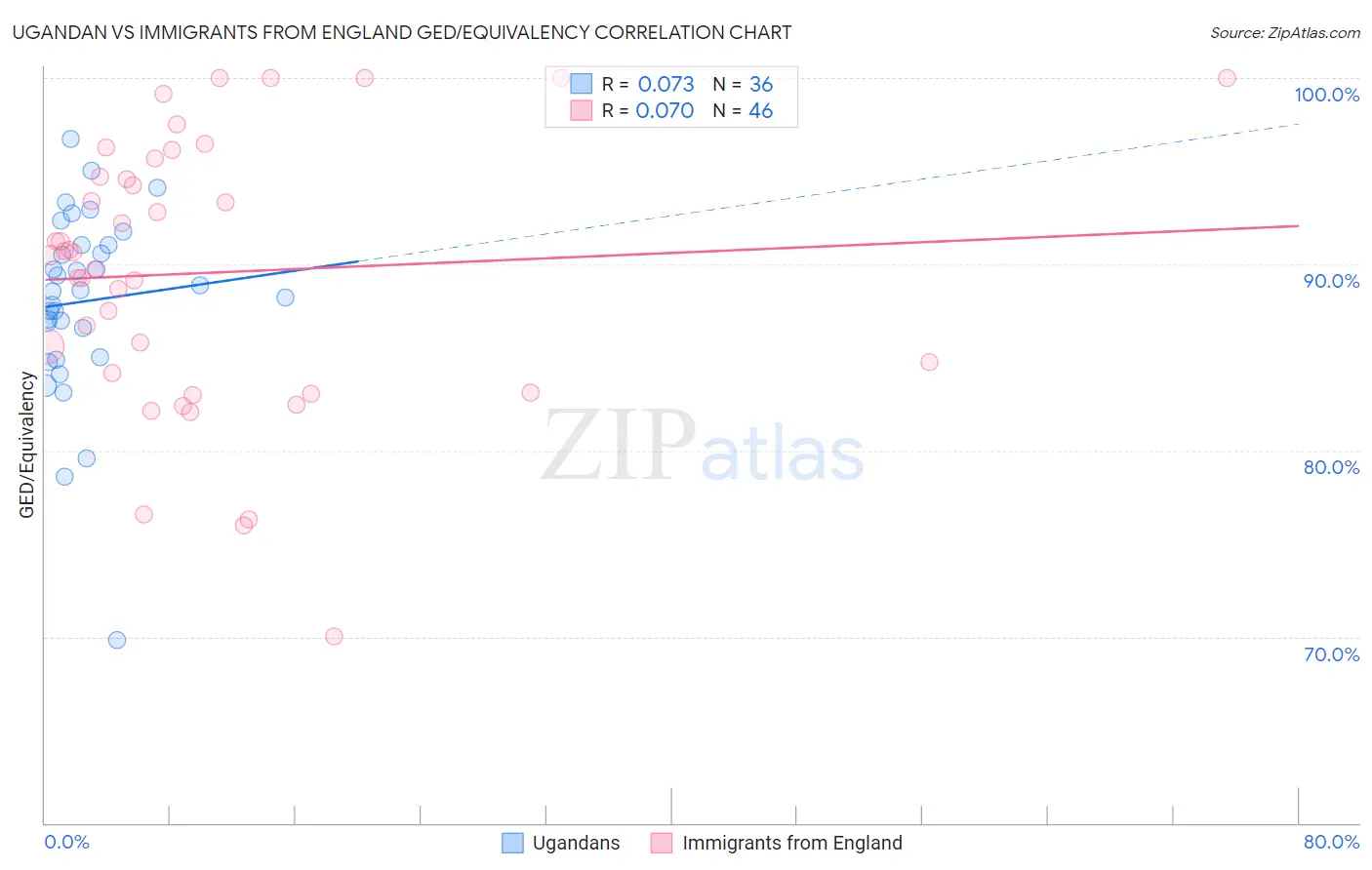 Ugandan vs Immigrants from England GED/Equivalency