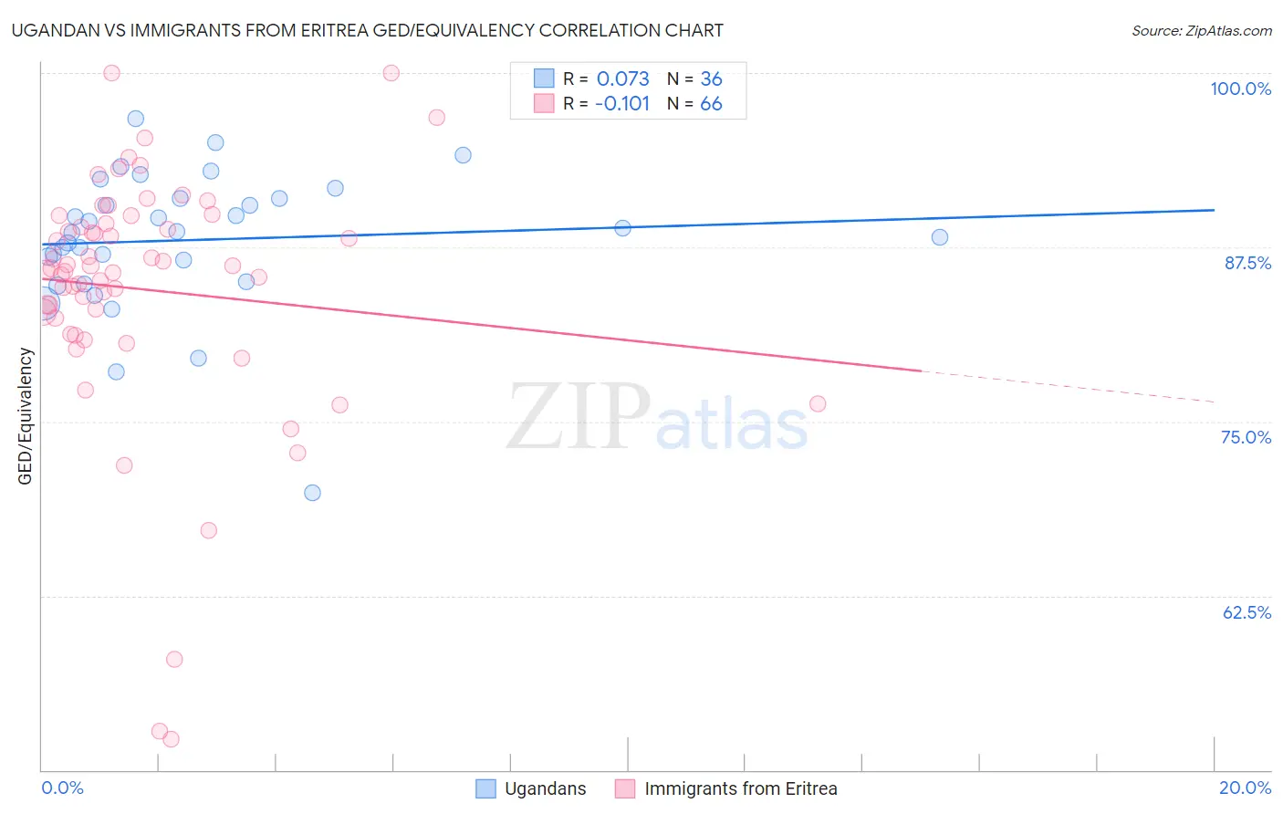 Ugandan vs Immigrants from Eritrea GED/Equivalency