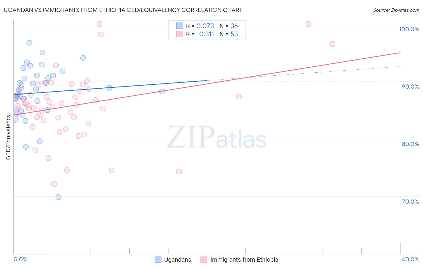 Ugandan vs Immigrants from Ethiopia GED/Equivalency