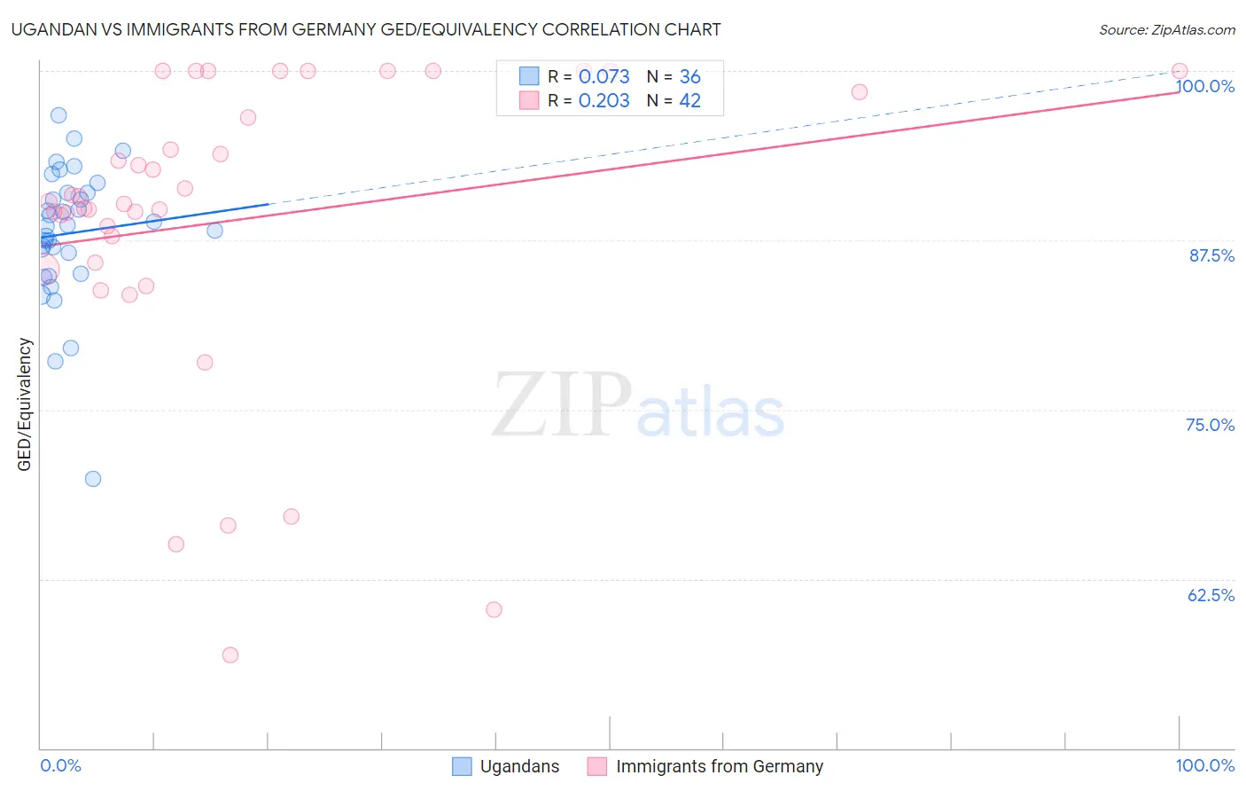 Ugandan vs Immigrants from Germany GED/Equivalency