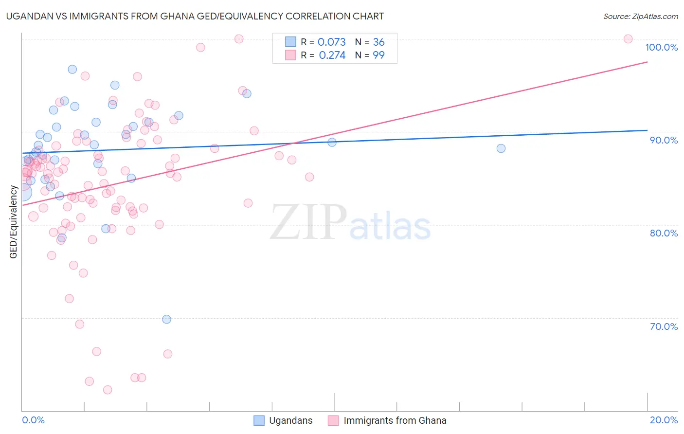 Ugandan vs Immigrants from Ghana GED/Equivalency
