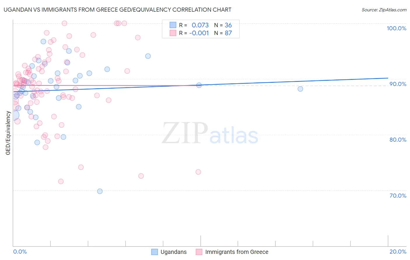 Ugandan vs Immigrants from Greece GED/Equivalency