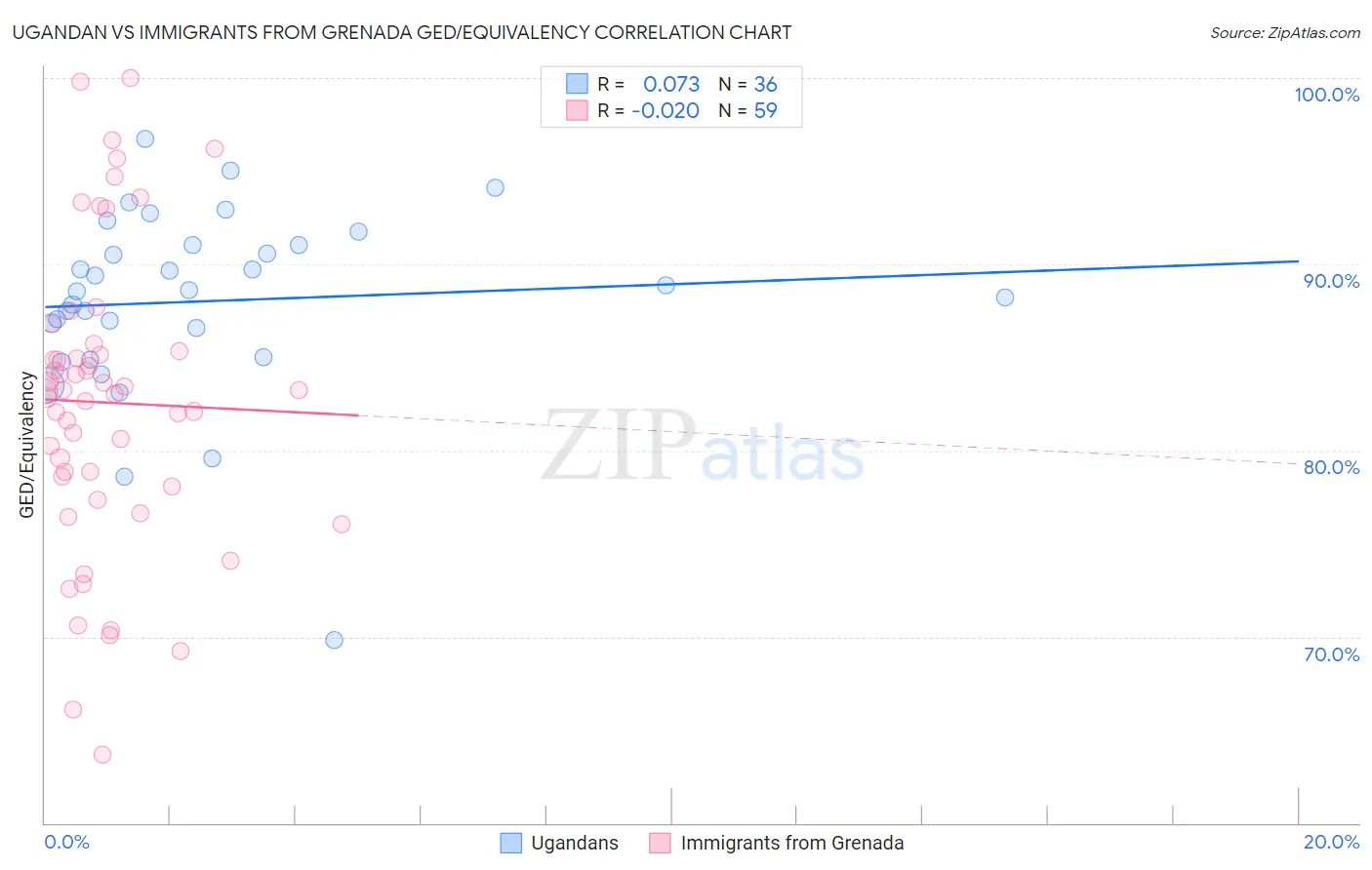 Ugandan vs Immigrants from Grenada GED/Equivalency