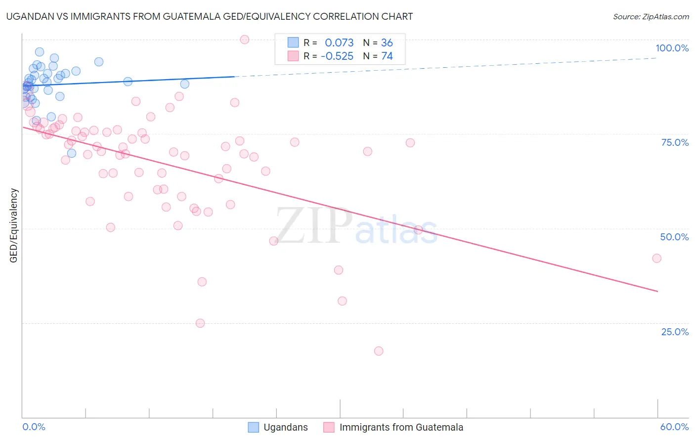 Ugandan vs Immigrants from Guatemala GED/Equivalency