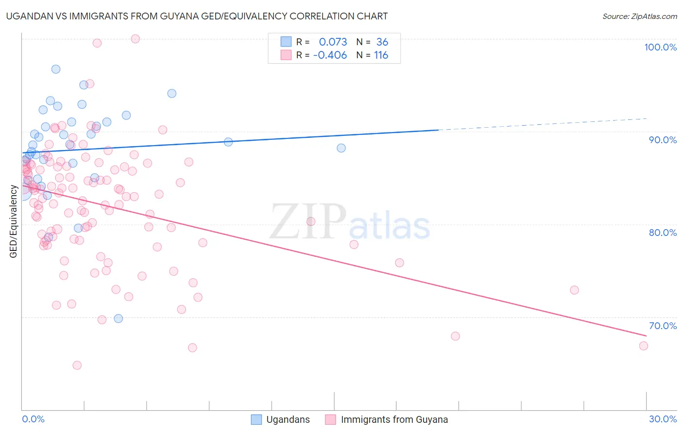 Ugandan vs Immigrants from Guyana GED/Equivalency