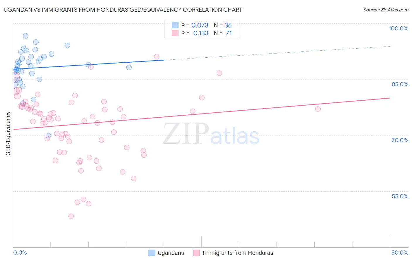 Ugandan vs Immigrants from Honduras GED/Equivalency