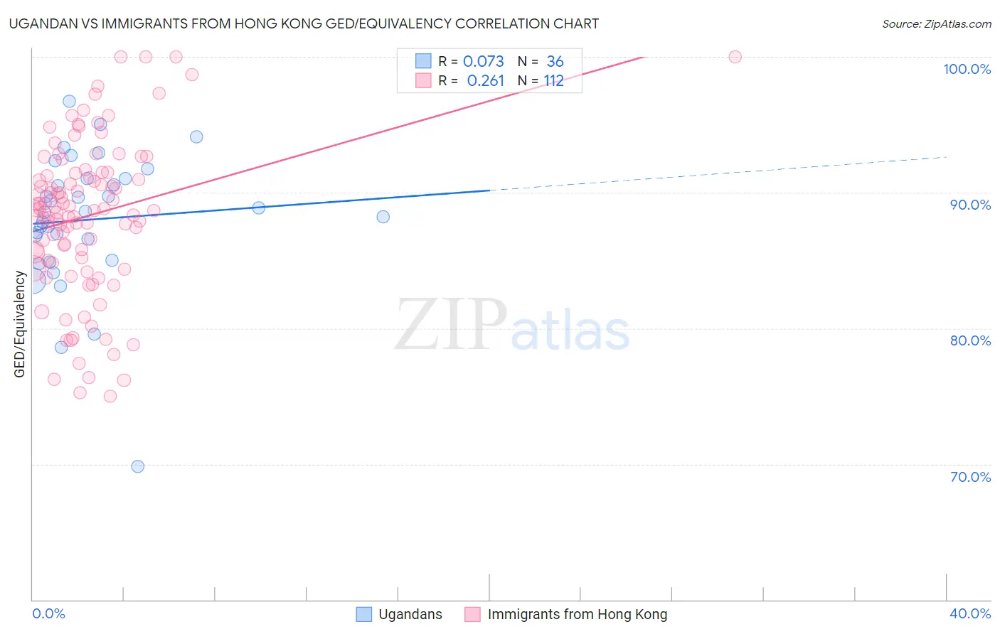 Ugandan vs Immigrants from Hong Kong GED/Equivalency