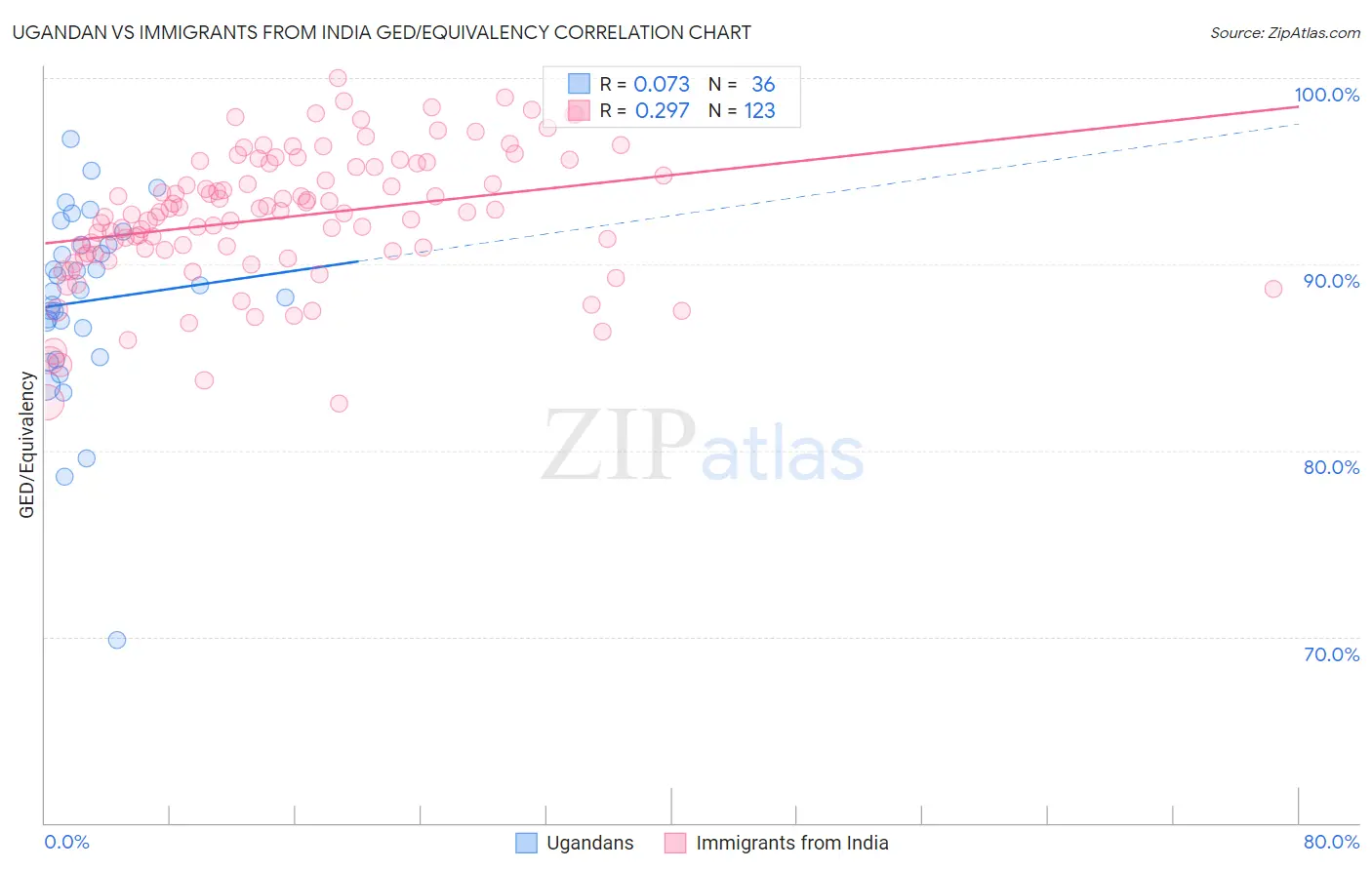 Ugandan vs Immigrants from India GED/Equivalency