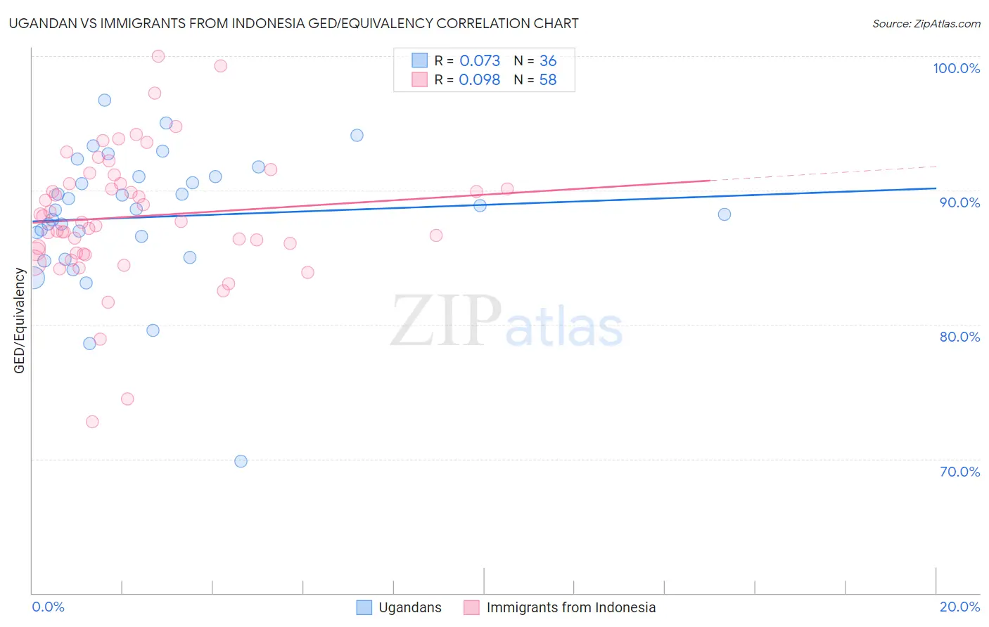 Ugandan vs Immigrants from Indonesia GED/Equivalency
