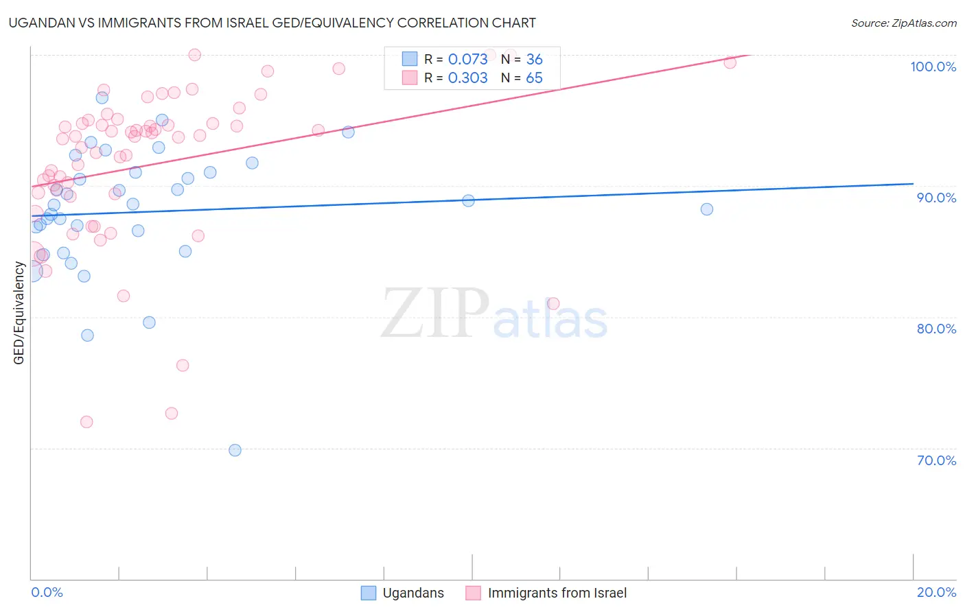 Ugandan vs Immigrants from Israel GED/Equivalency