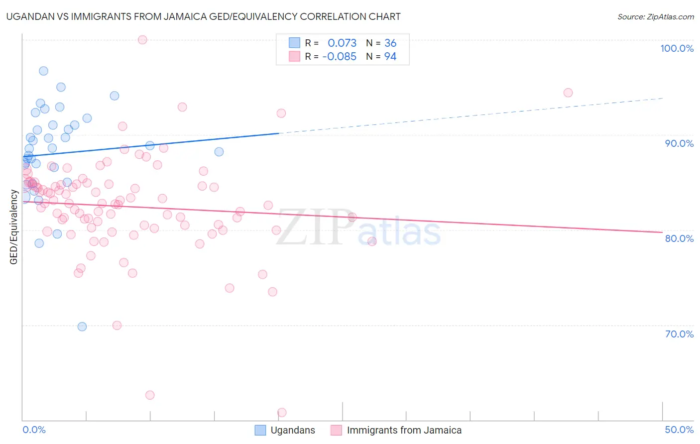 Ugandan vs Immigrants from Jamaica GED/Equivalency