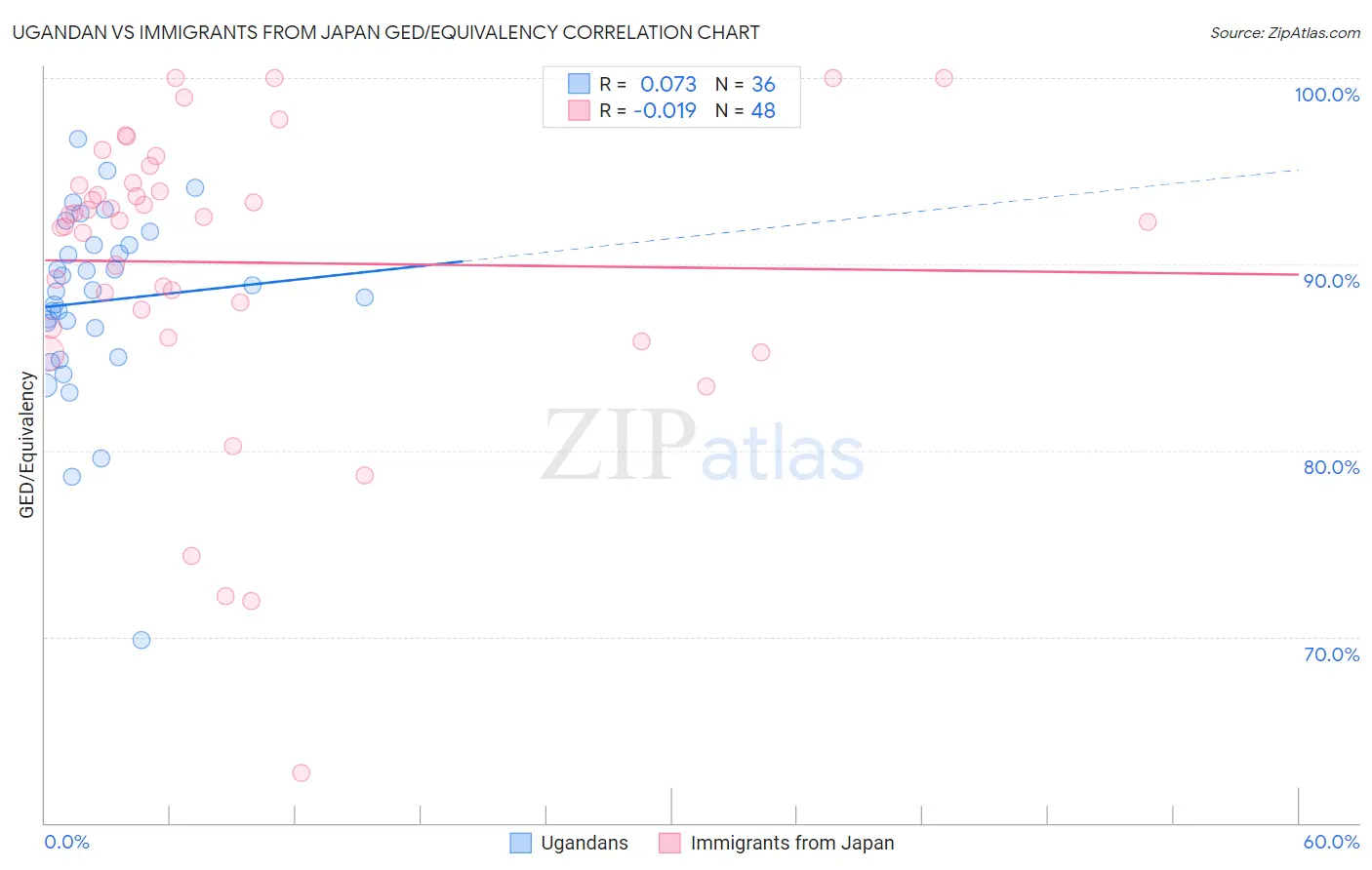 Ugandan vs Immigrants from Japan GED/Equivalency