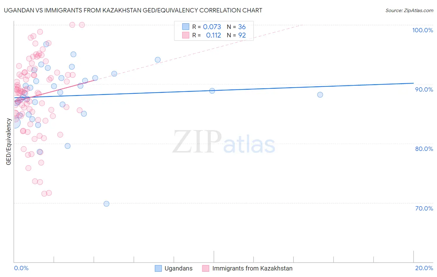 Ugandan vs Immigrants from Kazakhstan GED/Equivalency