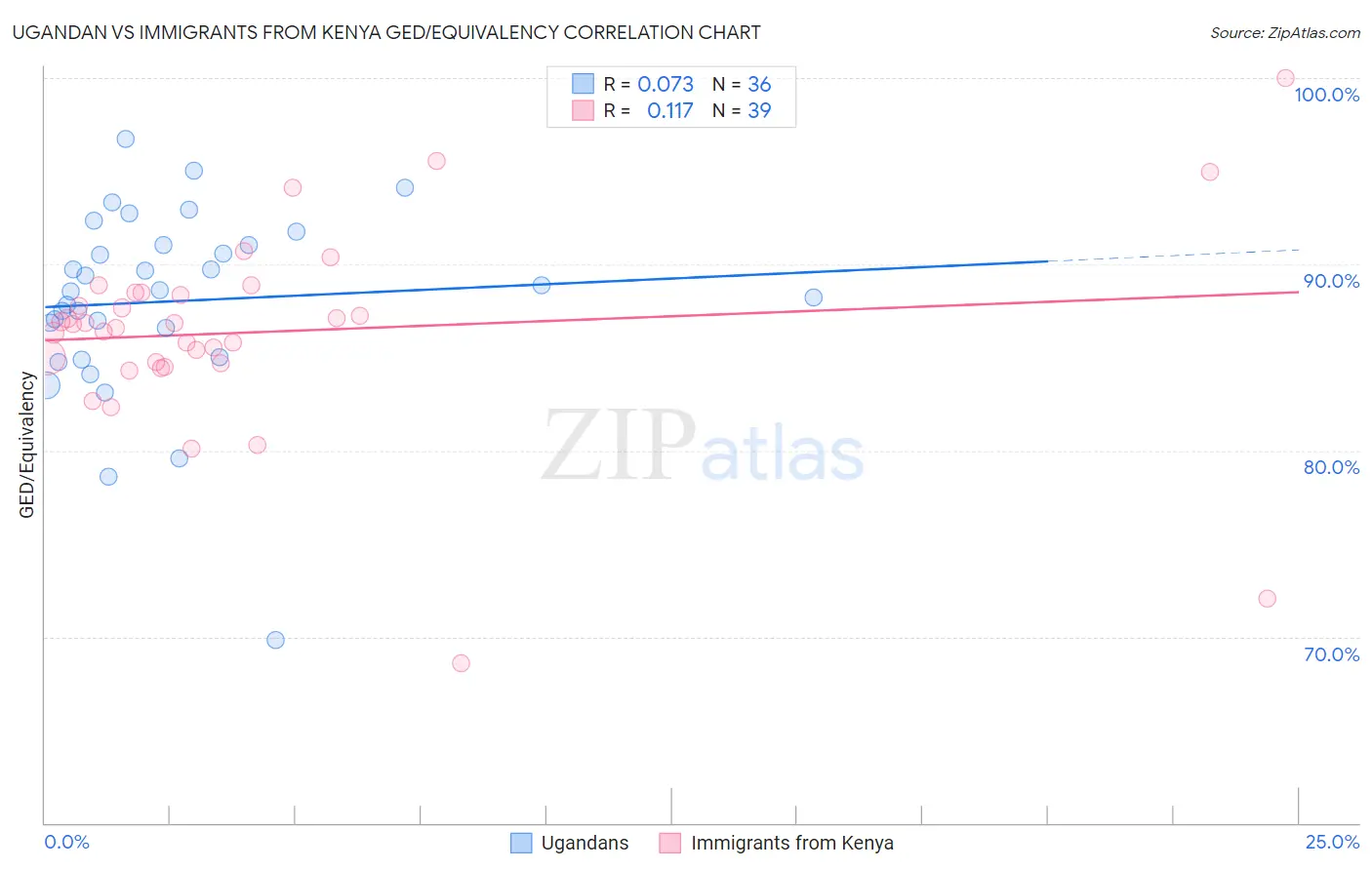 Ugandan vs Immigrants from Kenya GED/Equivalency