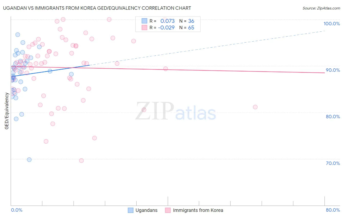 Ugandan vs Immigrants from Korea GED/Equivalency
