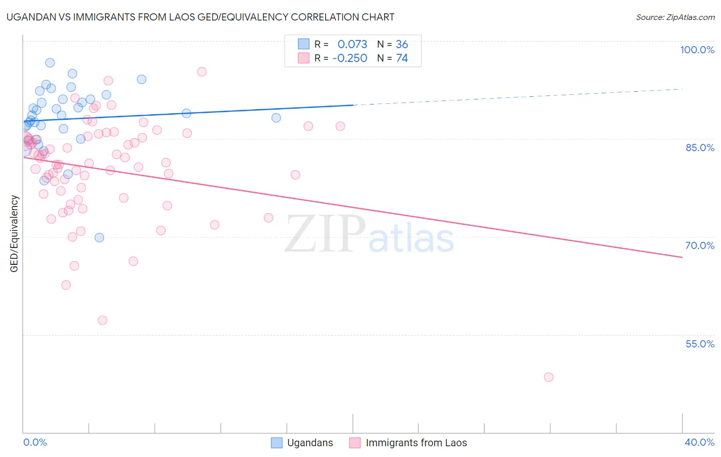 Ugandan vs Immigrants from Laos GED/Equivalency