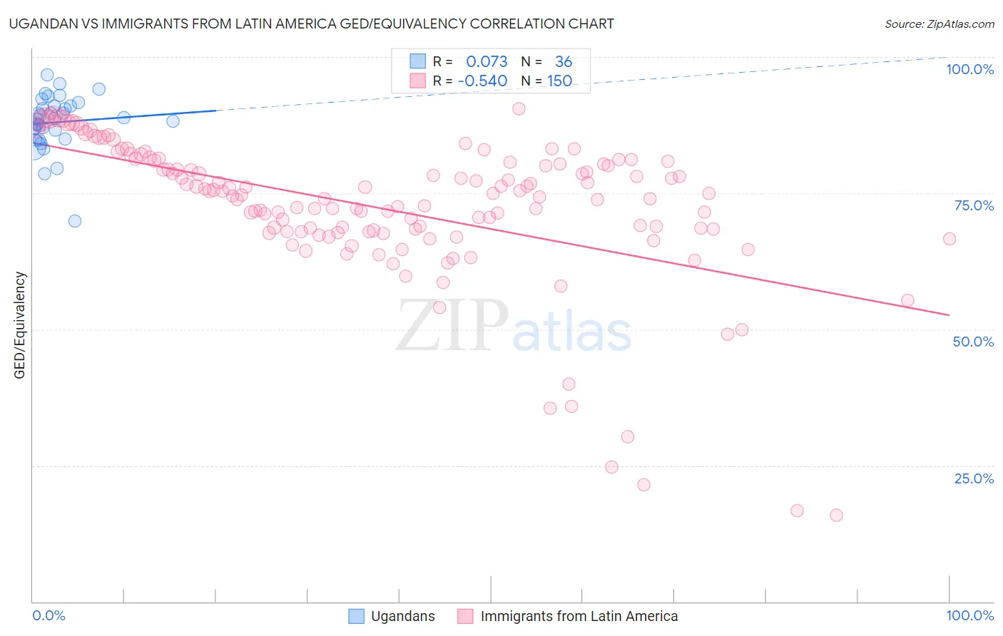 Ugandan vs Immigrants from Latin America GED/Equivalency