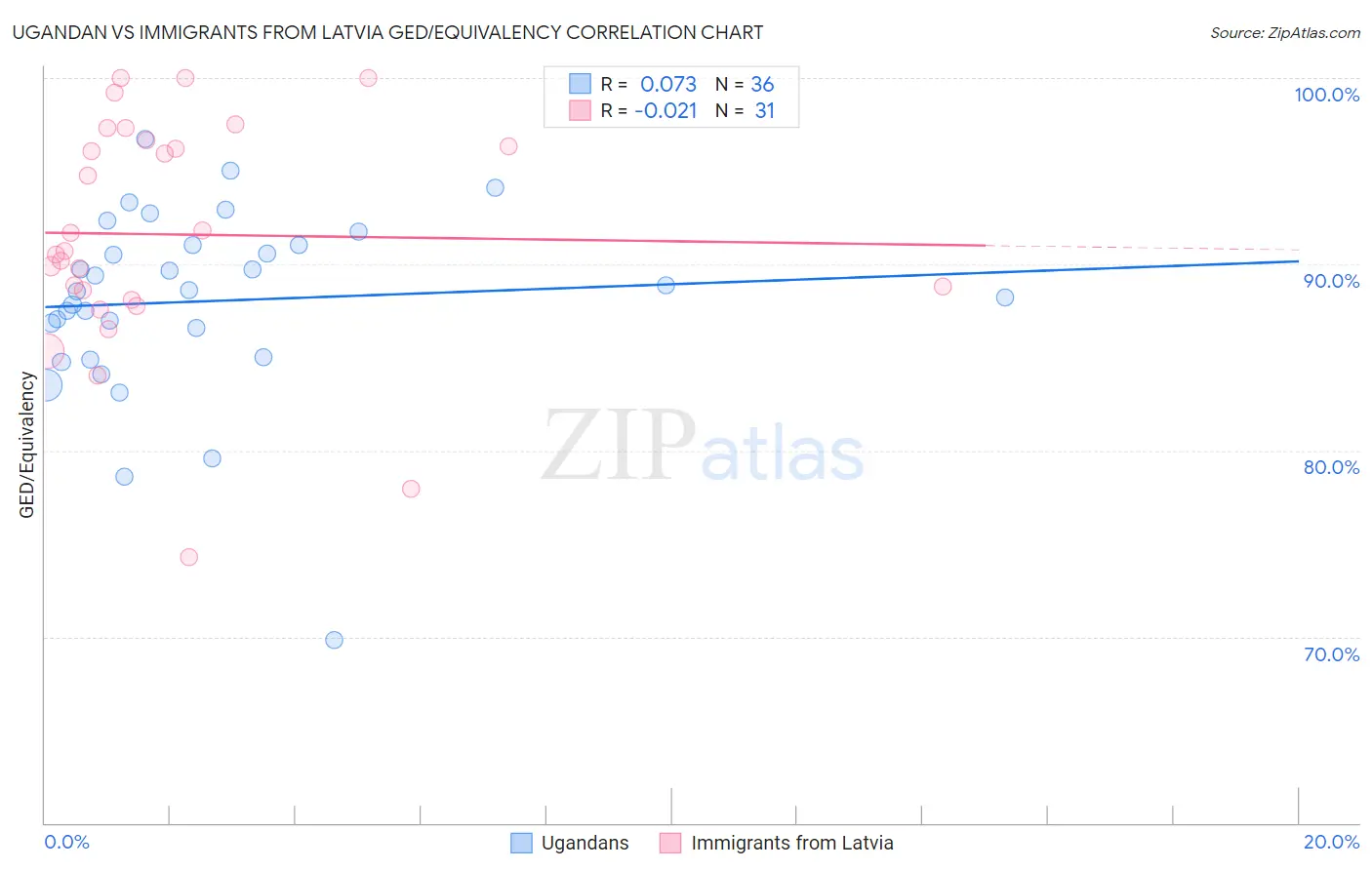 Ugandan vs Immigrants from Latvia GED/Equivalency