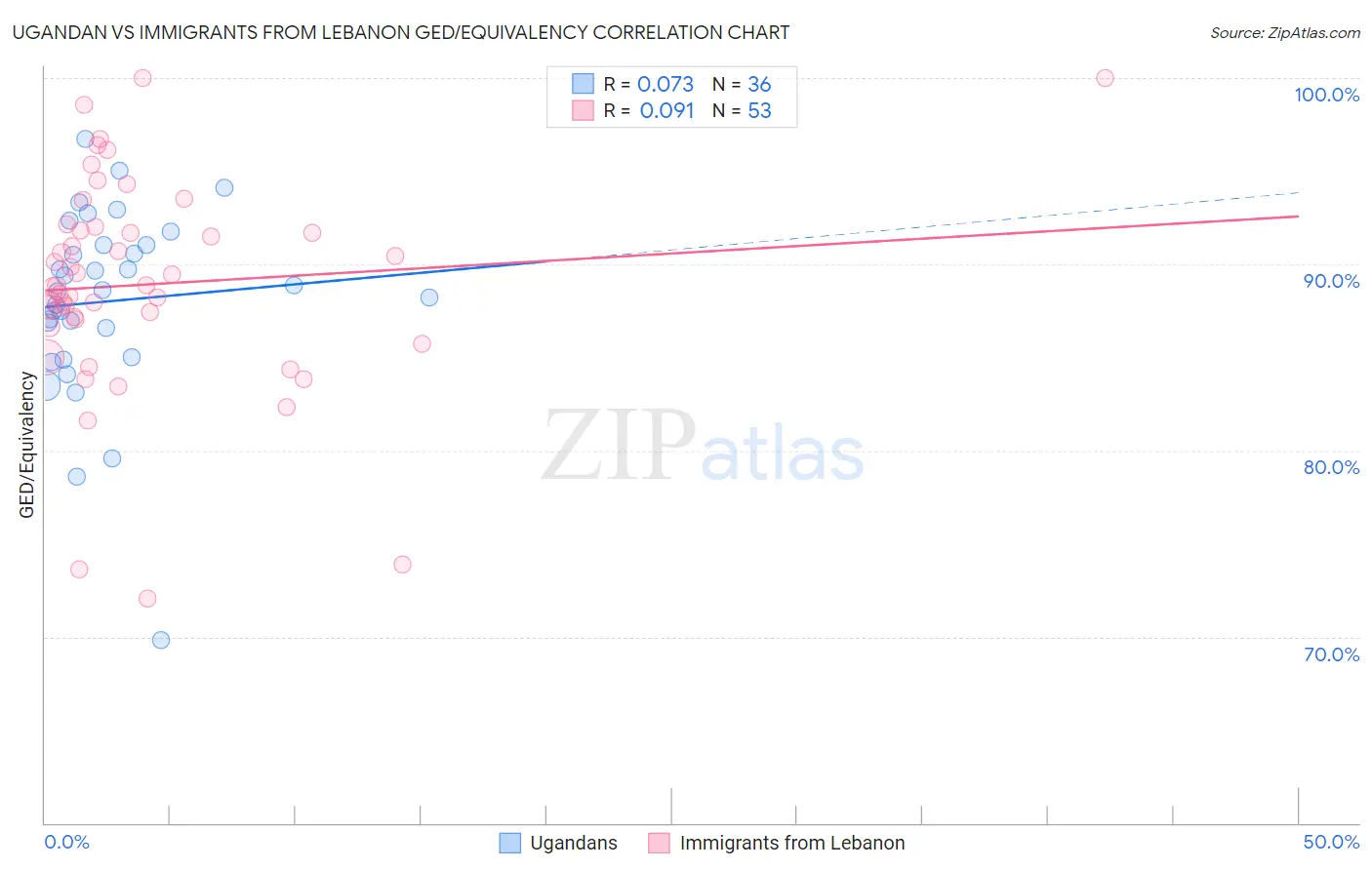 Ugandan vs Immigrants from Lebanon GED/Equivalency