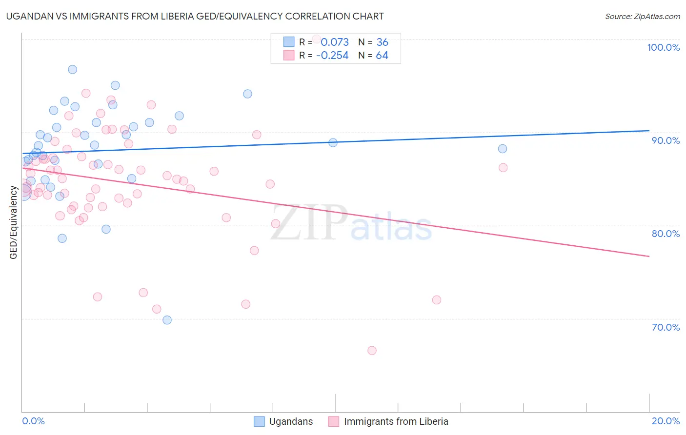 Ugandan vs Immigrants from Liberia GED/Equivalency