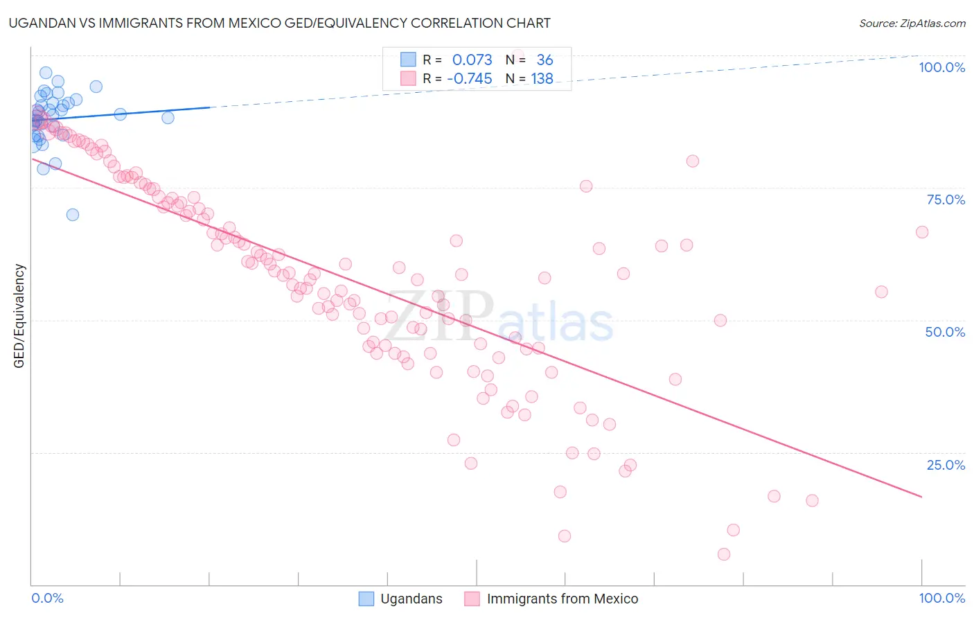 Ugandan vs Immigrants from Mexico GED/Equivalency