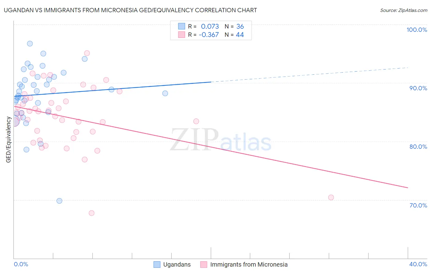 Ugandan vs Immigrants from Micronesia GED/Equivalency