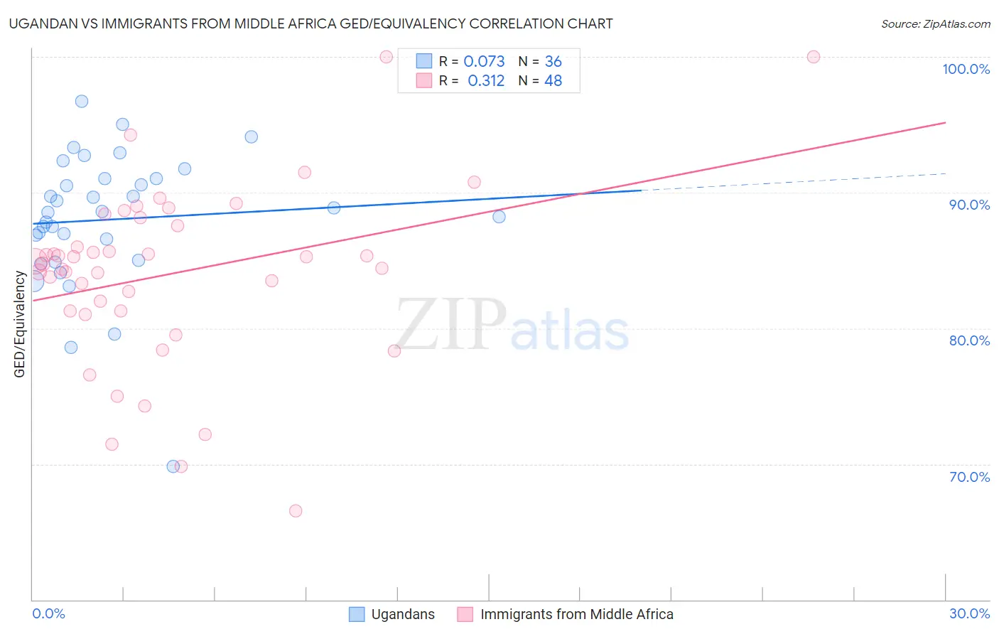Ugandan vs Immigrants from Middle Africa GED/Equivalency