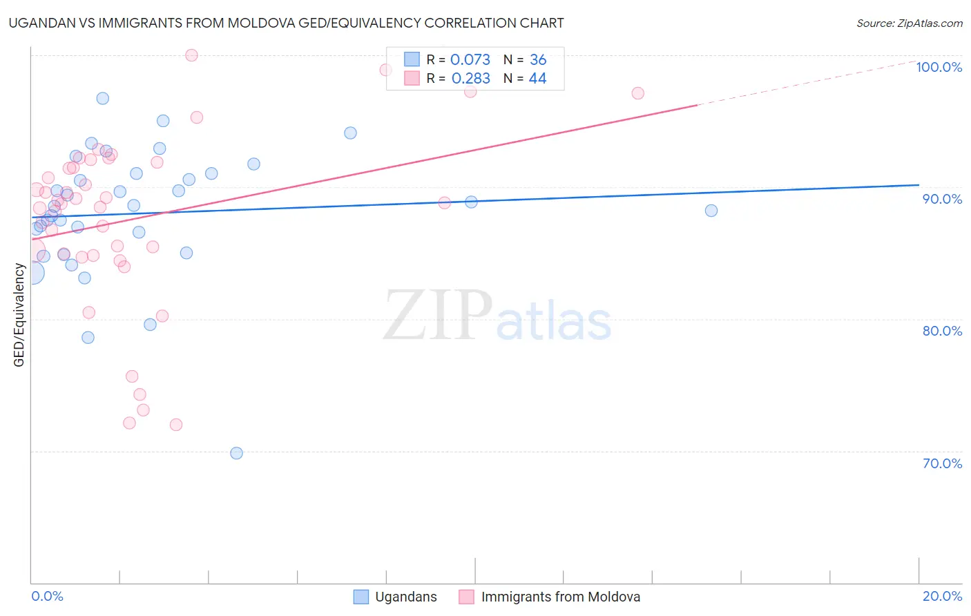Ugandan vs Immigrants from Moldova GED/Equivalency
