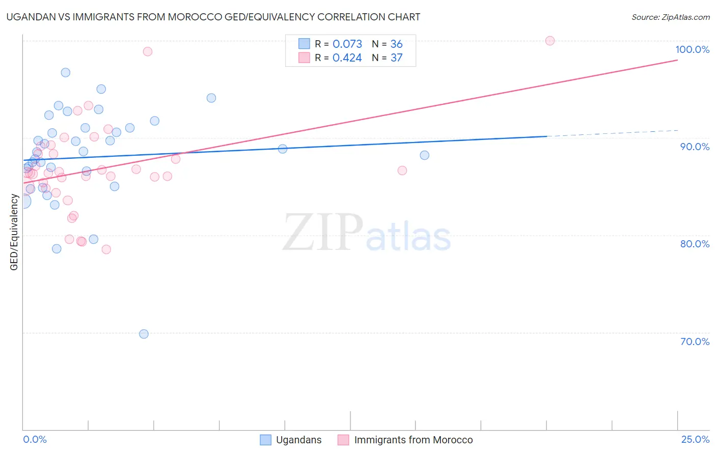 Ugandan vs Immigrants from Morocco GED/Equivalency
