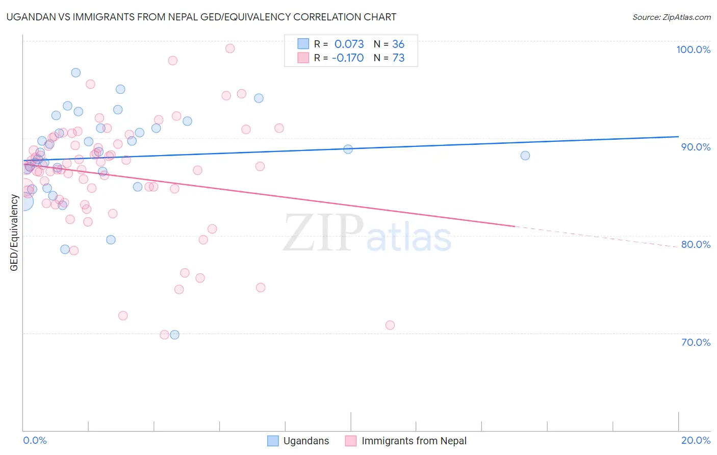 Ugandan vs Immigrants from Nepal GED/Equivalency