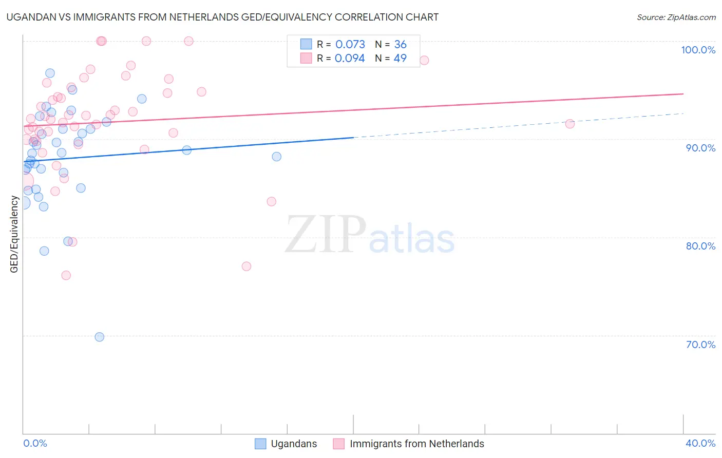 Ugandan vs Immigrants from Netherlands GED/Equivalency