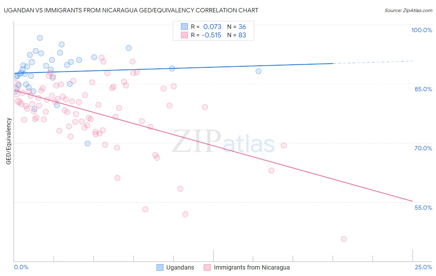 Ugandan vs Immigrants from Nicaragua GED/Equivalency