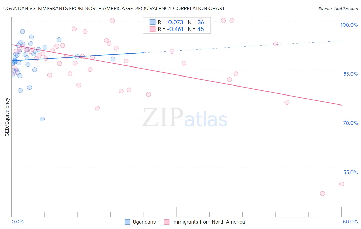 Ugandan vs Immigrants from North America GED/Equivalency