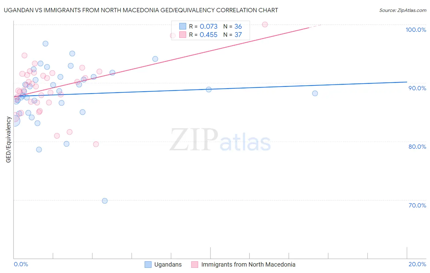 Ugandan vs Immigrants from North Macedonia GED/Equivalency