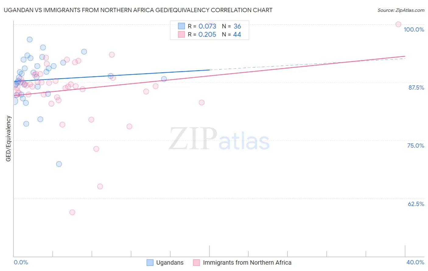 Ugandan vs Immigrants from Northern Africa GED/Equivalency