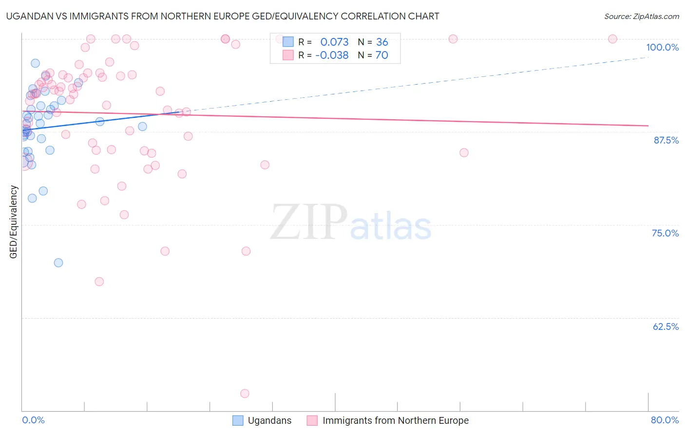 Ugandan vs Immigrants from Northern Europe GED/Equivalency