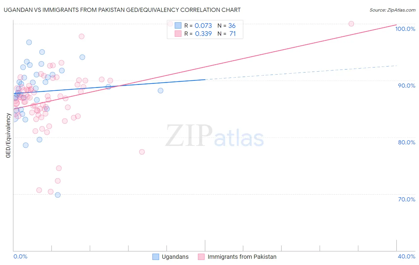 Ugandan vs Immigrants from Pakistan GED/Equivalency