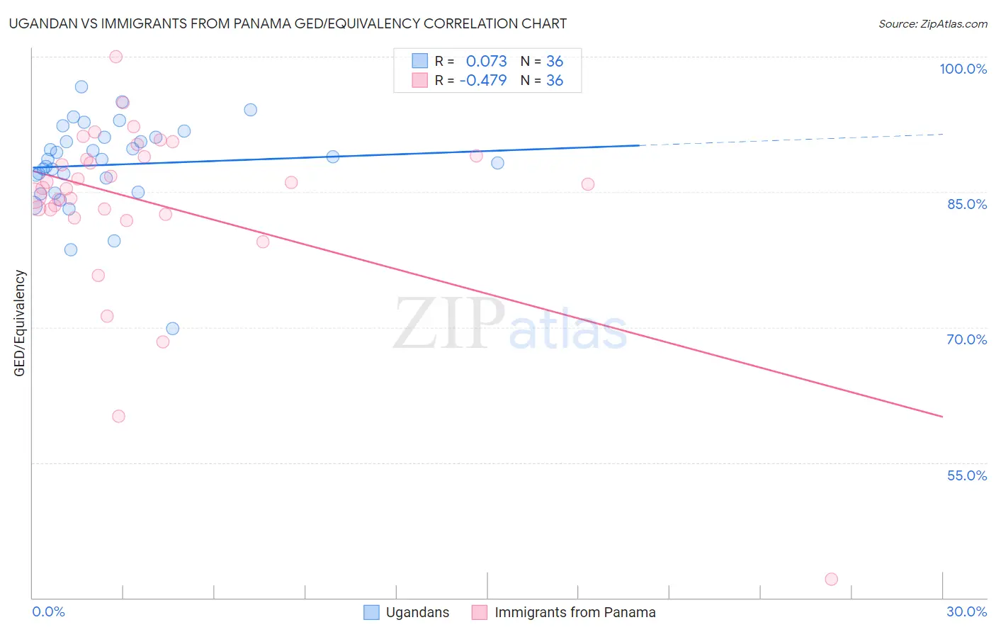 Ugandan vs Immigrants from Panama GED/Equivalency