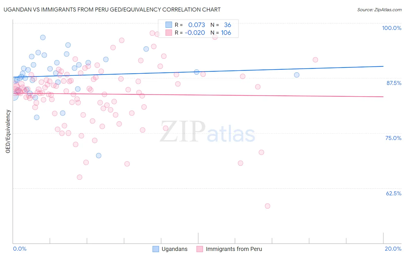 Ugandan vs Immigrants from Peru GED/Equivalency