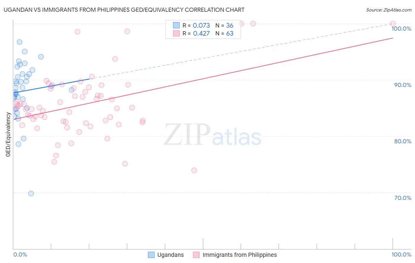 Ugandan vs Immigrants from Philippines GED/Equivalency