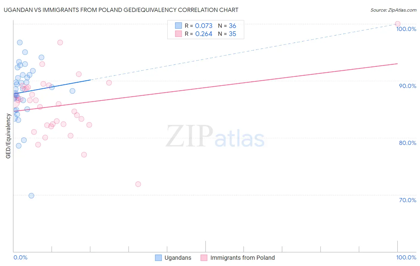 Ugandan vs Immigrants from Poland GED/Equivalency