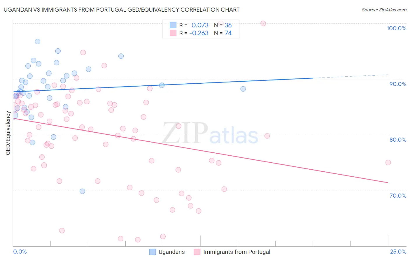 Ugandan vs Immigrants from Portugal GED/Equivalency