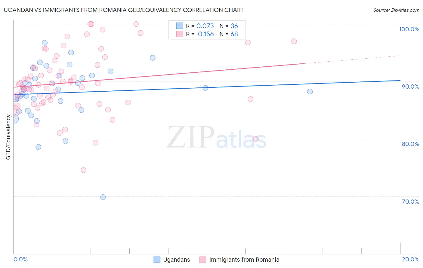 Ugandan vs Immigrants from Romania GED/Equivalency