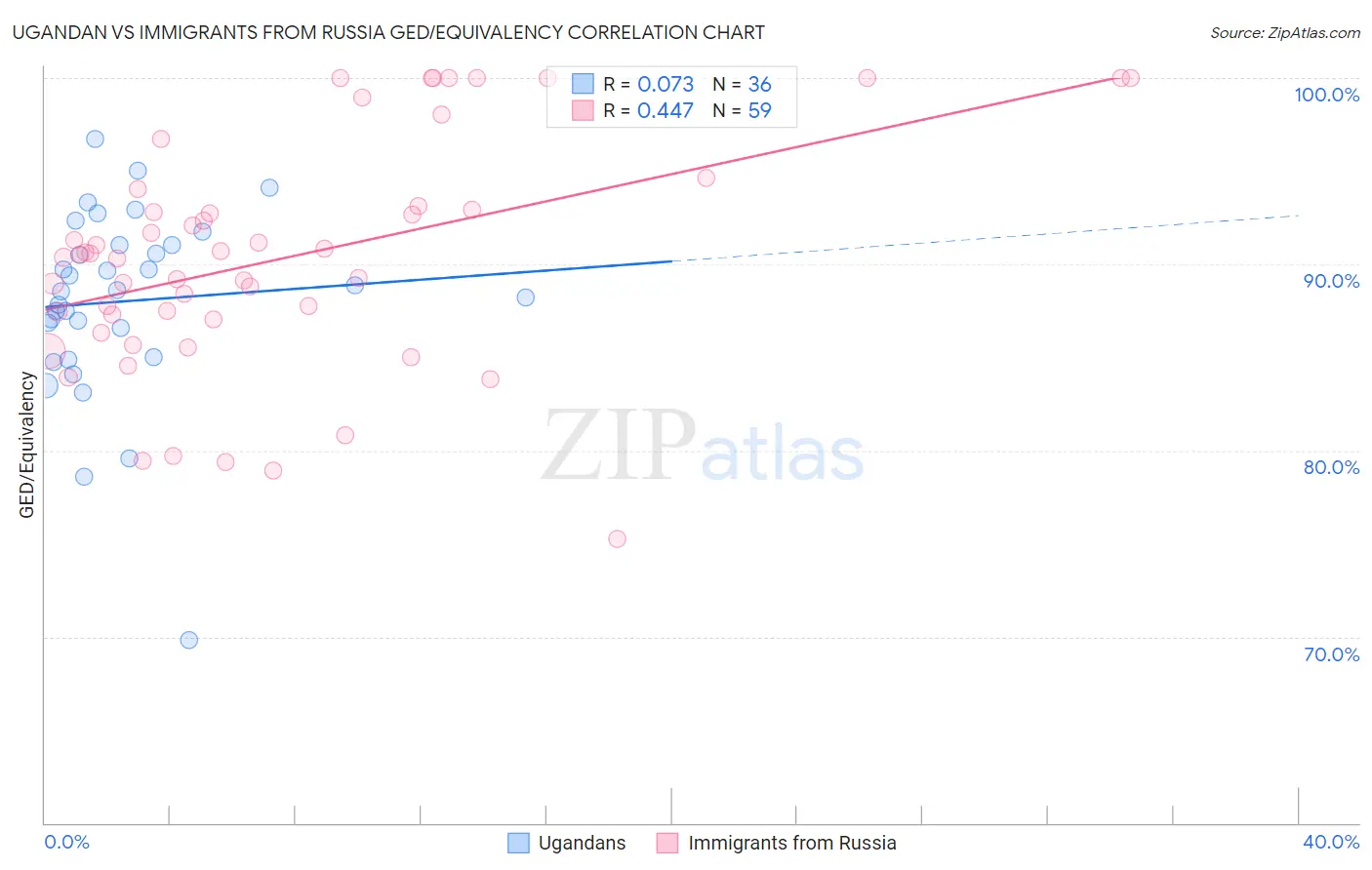 Ugandan vs Immigrants from Russia GED/Equivalency