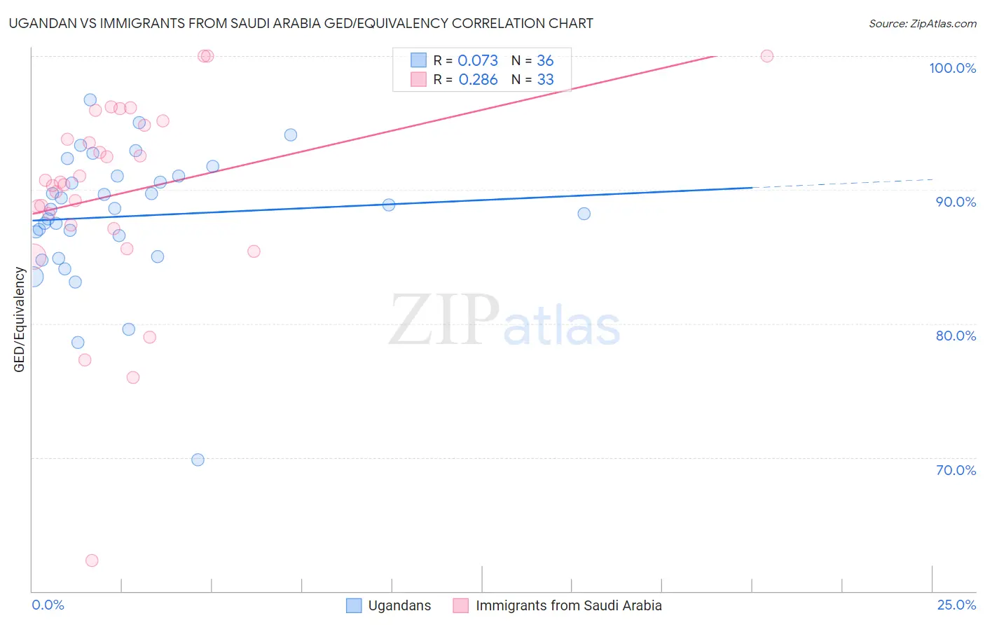Ugandan vs Immigrants from Saudi Arabia GED/Equivalency